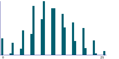 Graph illustrating main data