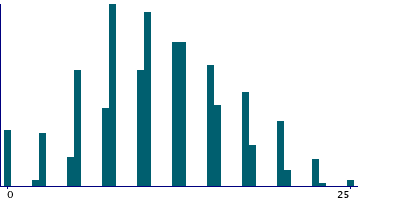 Graph illustrating main data