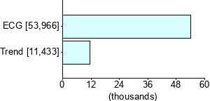 Graph illustrating main data