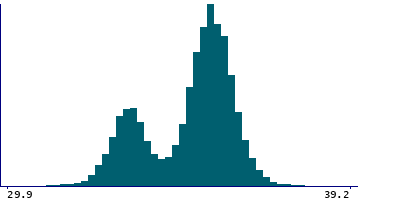 Graph illustrating main data