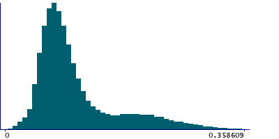 Graph illustrating main data