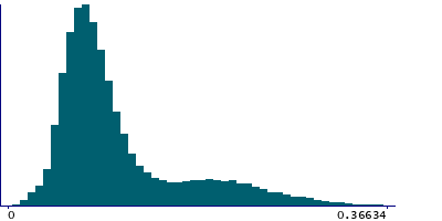 Graph illustrating main data
