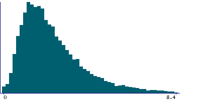 Graph illustrating main data