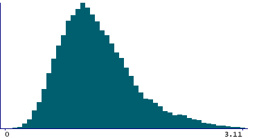 Graph illustrating main data