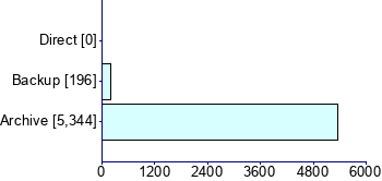 Graph illustrating main data