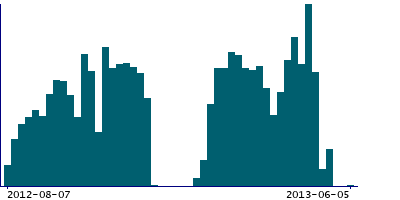 Graph illustrating main data