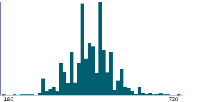 Graph illustrating main data