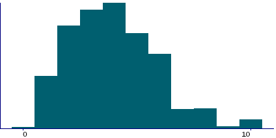 Graph illustrating main data