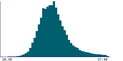 Graph illustrating main data