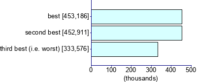 Graph illustrating main data