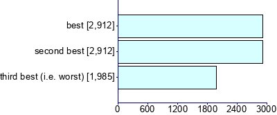 Graph illustrating main data