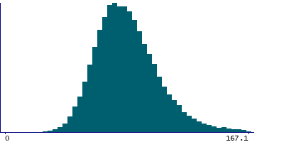 Graph illustrating main data