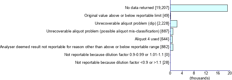 Graph illustrating main data