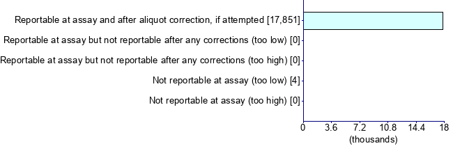Graph illustrating main data