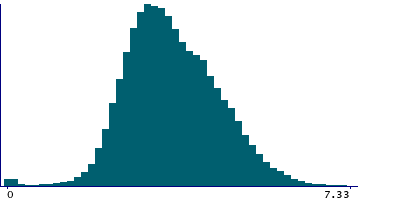 Graph illustrating main data