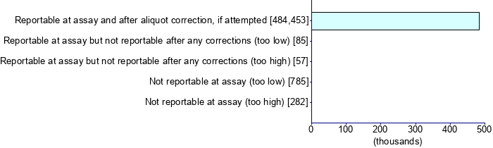 Graph illustrating main data