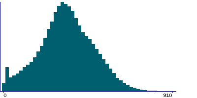 Graph illustrating main data