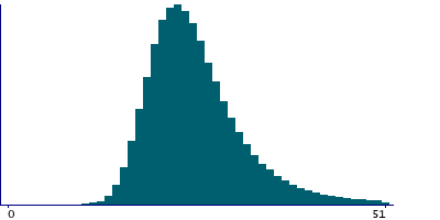 Graph illustrating main data