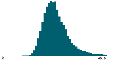 Graph illustrating main data