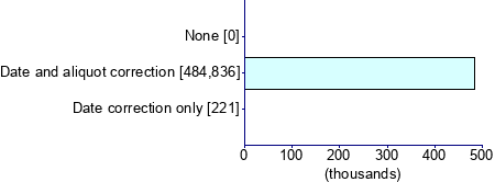 Graph illustrating main data