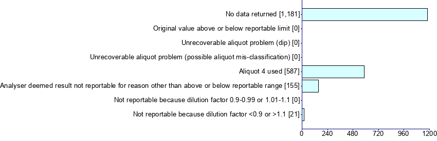 Graph illustrating main data