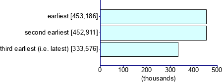 Graph illustrating main data