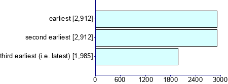 Graph illustrating main data