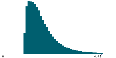 Graph illustrating main data