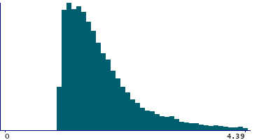 Graph illustrating main data