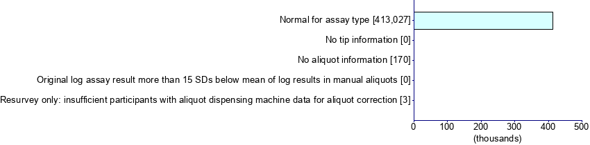 Graph illustrating main data