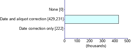 Graph illustrating main data