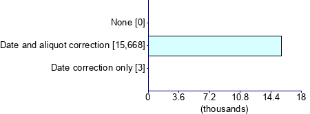 Graph illustrating main data