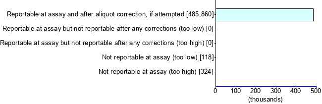 Graph illustrating main data