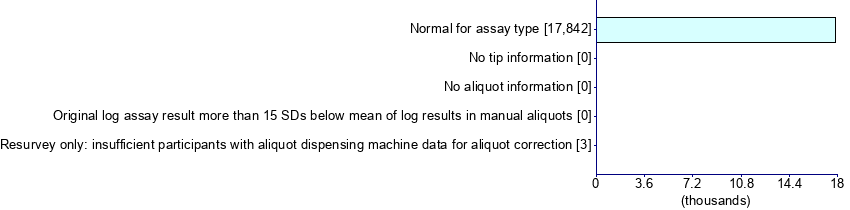 Graph illustrating main data