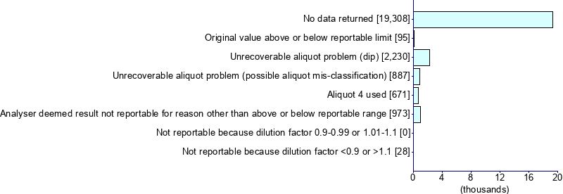 Graph illustrating main data
