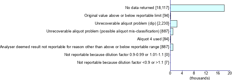 Graph illustrating main data