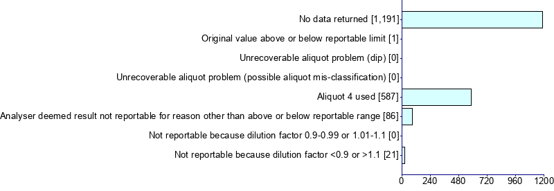 Graph illustrating main data