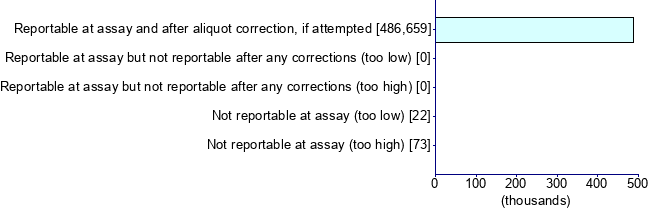 Graph illustrating main data