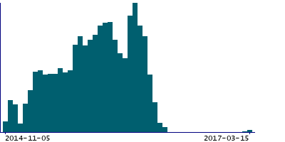 Graph illustrating main data