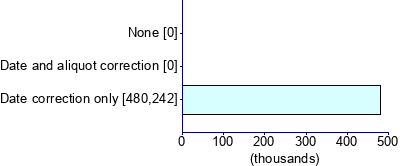 Graph illustrating main data