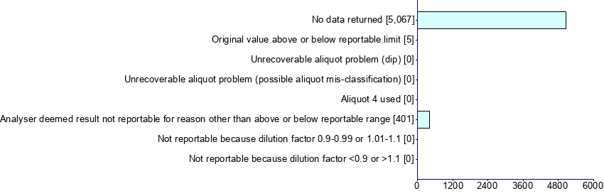 Graph illustrating main data