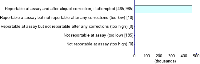 Graph illustrating main data