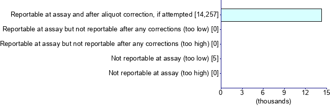 Graph illustrating main data