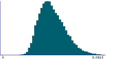 Graph illustrating main data