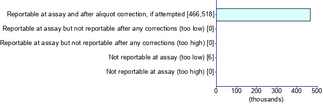 Graph illustrating main data