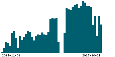 Graph illustrating main data