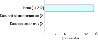 Graph illustrating main data