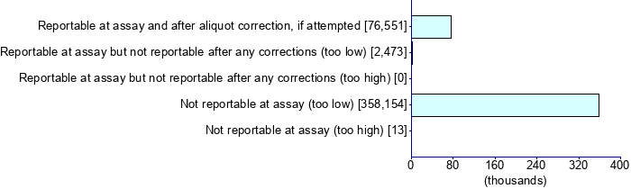 Graph illustrating main data
