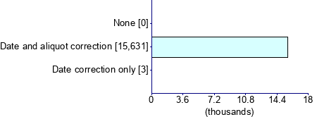 Graph illustrating main data