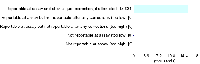 Graph illustrating main data